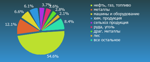 Структура экспорта: 1995, 2005, 2015