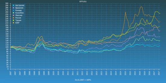 Обзор валют