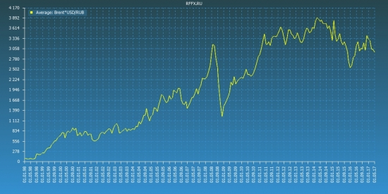 Нефть в рублях. (усреднено по месяцам)