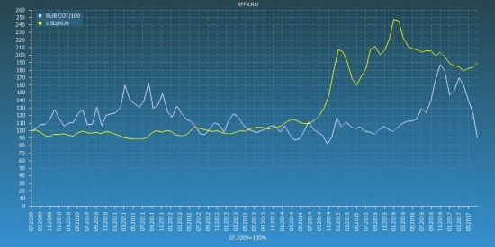 Ruble COT Reports