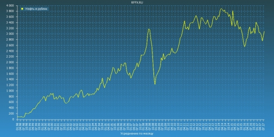 Нефть в рублях (усреднение)