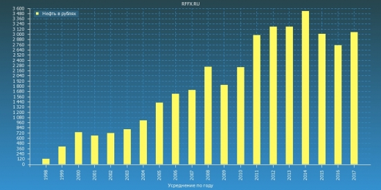 Нефть в рублях (усреднение)