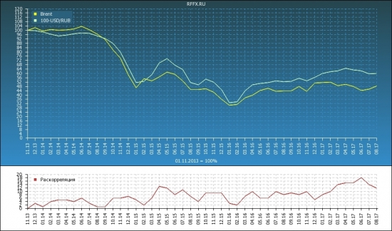 Корреляция рубля и нефти