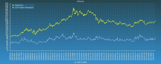 Gold COT Reports