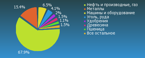 Внешняя торговля январь-июль 2017