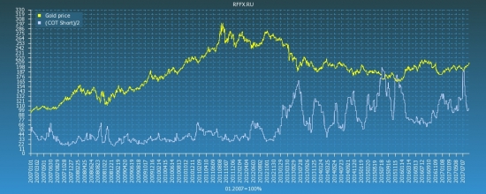 Gold COT Reports