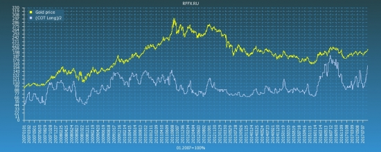 Gold COT Reports