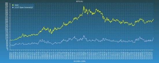 Gold COT Reports