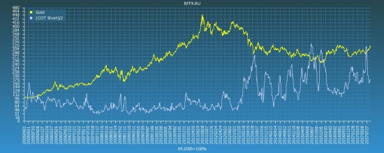 Gold COT Reports