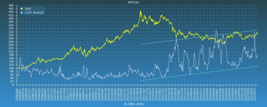 Gold COT Reports