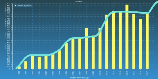 еще немного про нефть в рублях