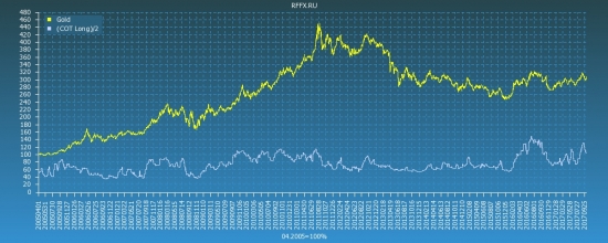 Gold COT Reports