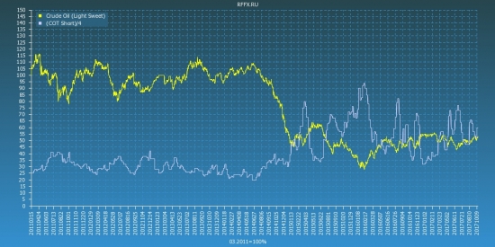 Crude Oil (Light Sweet) COT Reports