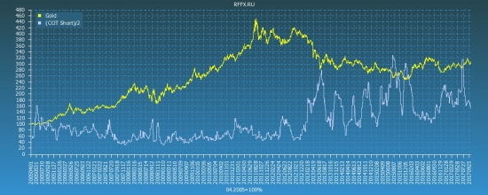 Gold COT Reports