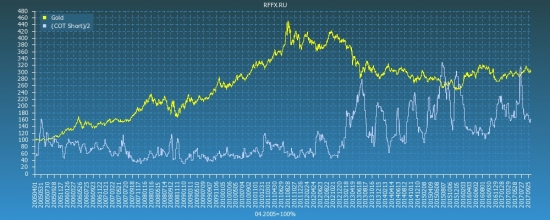 Gold COT Reports