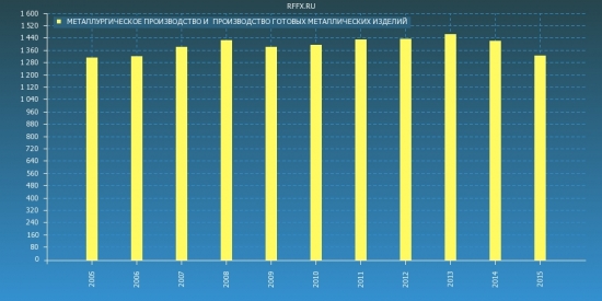 2005-2015. Росстат. Обзор за 10 лет