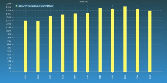 2005-2015. Росстат. Обзор за 10 лет