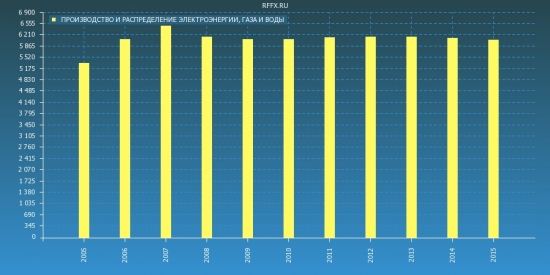 2005-2015. Росстат. Обзор за 10 лет