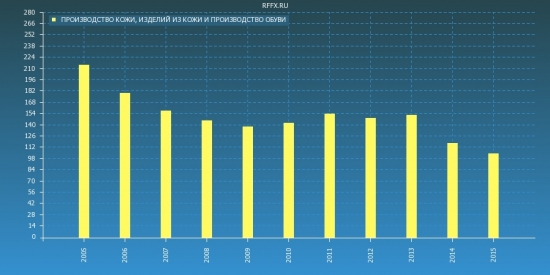 2005-2015. Росстат. Обзор за 10 лет