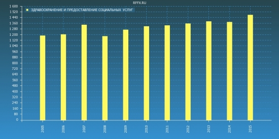 2005-2015. Росстат. Обзор за 10 лет