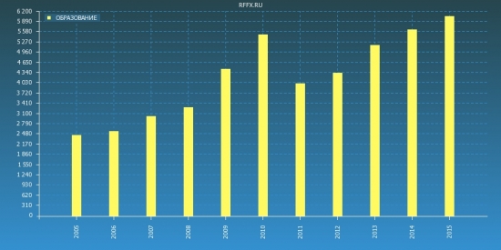 2005-2015. Росстат. Обзор за 10 лет