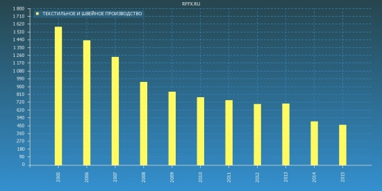 2005-2015. Росстат. Обзор за 10 лет