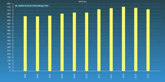 2005-2015. Росстат. Обзор за 10 лет