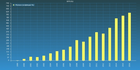 Росстат. Инфляция 1999-2016