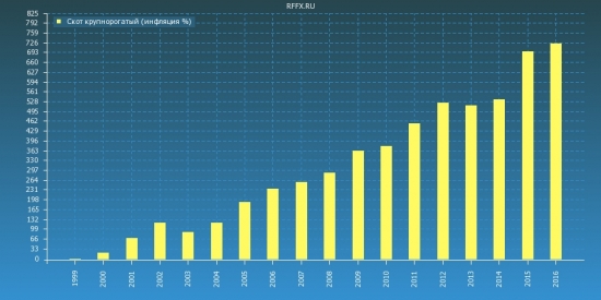 Росстат. Инфляция 1999-2016