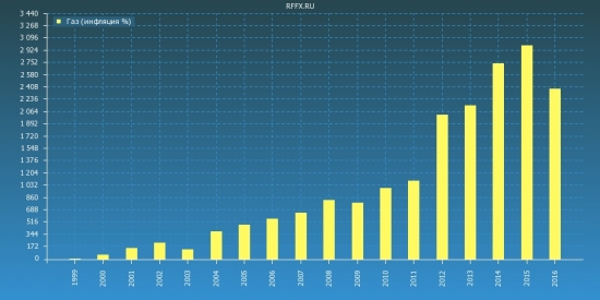 Росстат. Инфляция 1999-2016