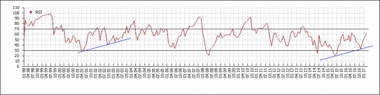 Нефть в рублях (усреднение)