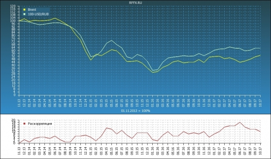 корреляция рубля и нефти