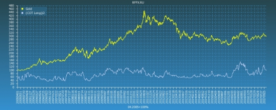 Gold COT Reports