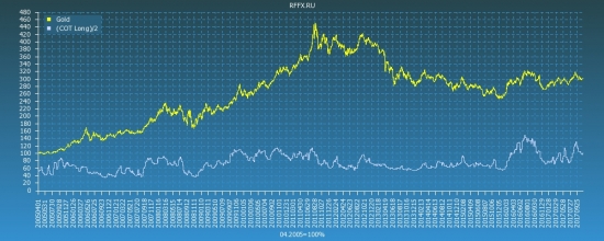 Gold COT Reports