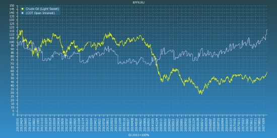 Crude Oil (Light Sweet) COT Reports