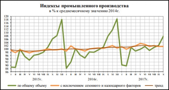 соц.-эконом. положение январь-октябрь 2017