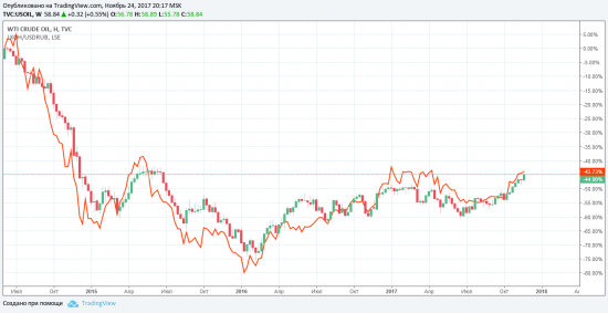 раскорреляция Роснефти