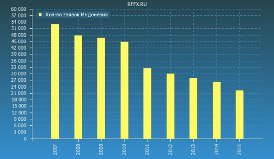 Лотерея Гринкард как индикатор благосостояния.