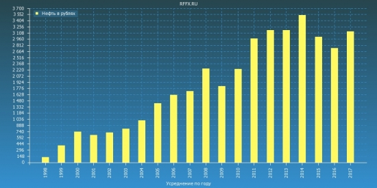 Нефть в рублях (усреднение)