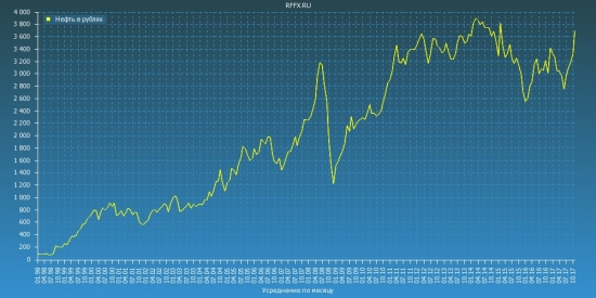 Нефть в рублях (усреднение)