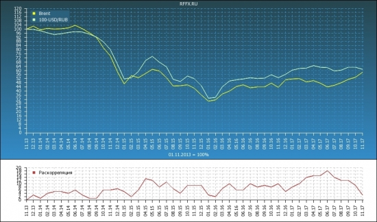 корреляция рубля и нефти