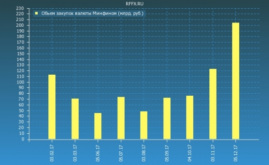 покупка валюты минфином