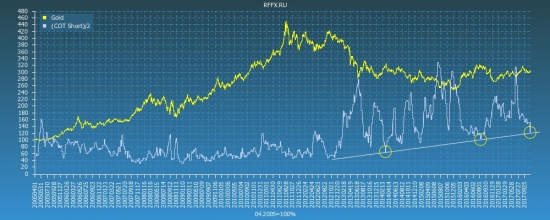 Gold COT Reports