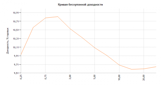 кривая доходности ОФЗ