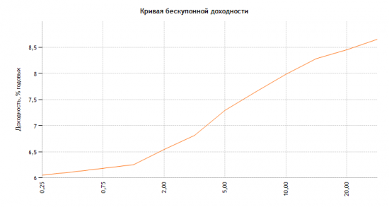 кривая доходности ОФЗ