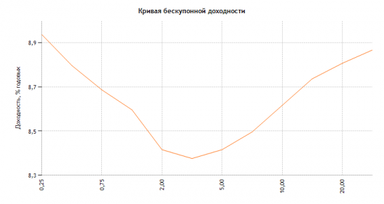 кривая доходности ОФЗ