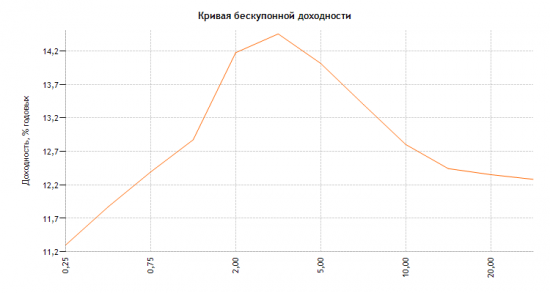 кривая доходности ОФЗ