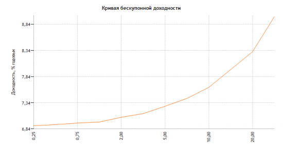 кривая доходности ОФЗ