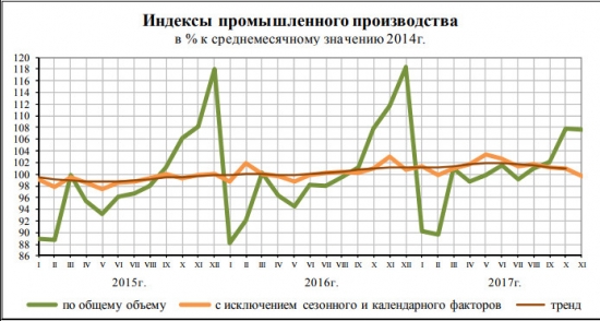 соц.-эконом. положение январь-ноябрь 2017