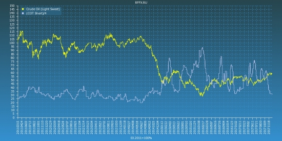 Crude Oil (Light Sweet) COT Reports